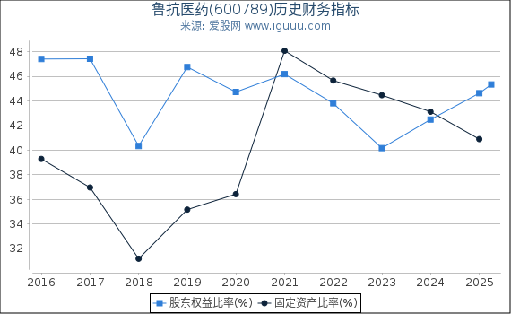 鲁抗医药(600789)股东权益比率、固定资产比率等历史财务指标图