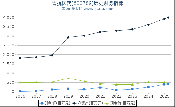 鲁抗医药(600789)股东权益比率、固定资产比率等历史财务指标图