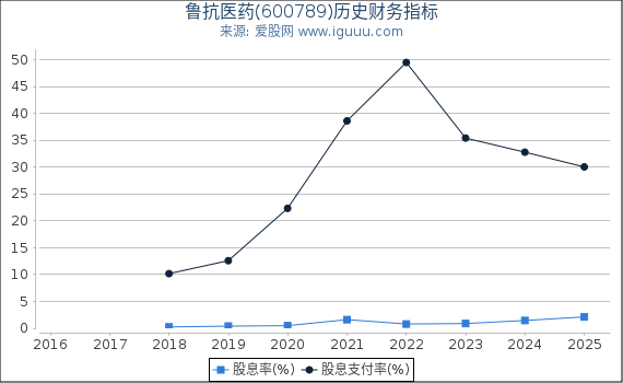 鲁抗医药(600789)股东权益比率、固定资产比率等历史财务指标图