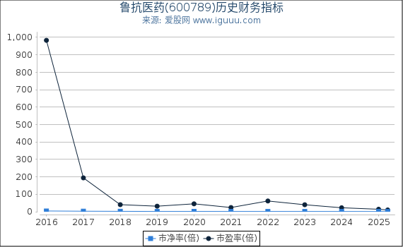鲁抗医药(600789)股东权益比率、固定资产比率等历史财务指标图