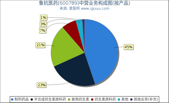 鲁抗医药(600789)主营业务构成图（按产品）