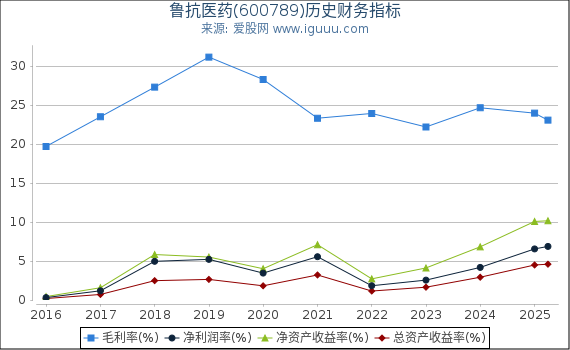 鲁抗医药(600789)股东权益比率、固定资产比率等历史财务指标图
