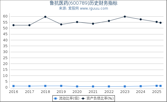 鲁抗医药(600789)股东权益比率、固定资产比率等历史财务指标图