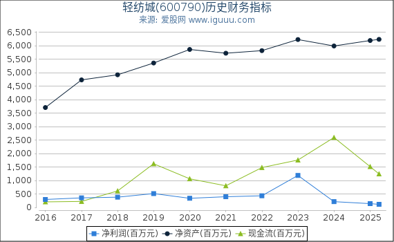 轻纺城(600790)股东权益比率、固定资产比率等历史财务指标图