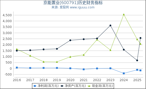 京能置业(600791)股东权益比率、固定资产比率等历史财务指标图