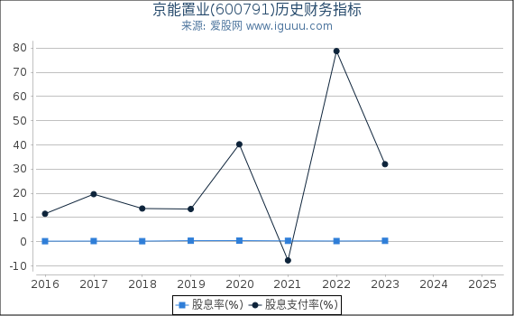 京能置业(600791)股东权益比率、固定资产比率等历史财务指标图