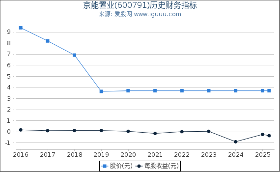 京能置业(600791)股东权益比率、固定资产比率等历史财务指标图