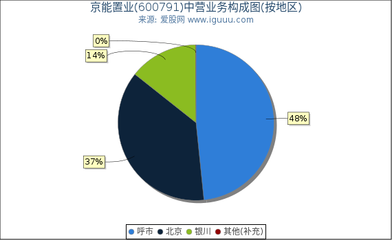 京能置业(600791)主营业务构成图（按地区）