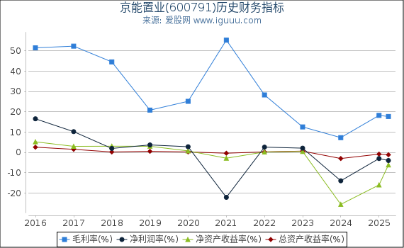 京能置业(600791)股东权益比率、固定资产比率等历史财务指标图