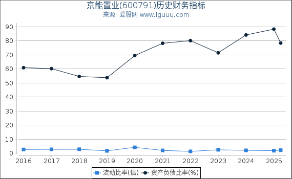 京能置业(600791)股东权益比率、固定资产比率等历史财务指标图