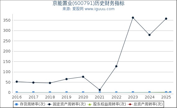 京能置业(600791)股东权益比率、固定资产比率等历史财务指标图