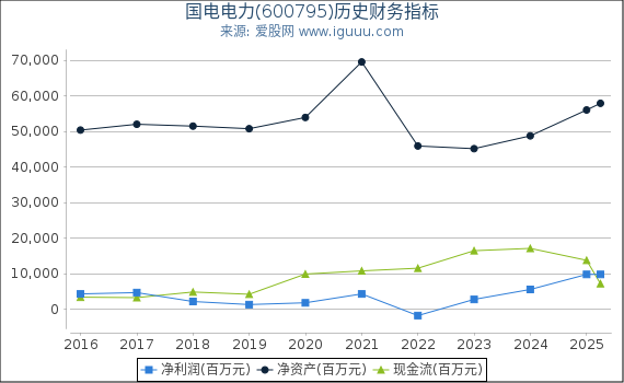国电电力(600795)股东权益比率、固定资产比率等历史财务指标图