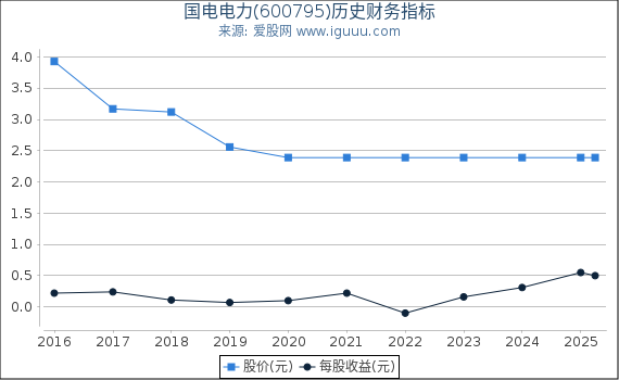 国电电力(600795)股东权益比率、固定资产比率等历史财务指标图