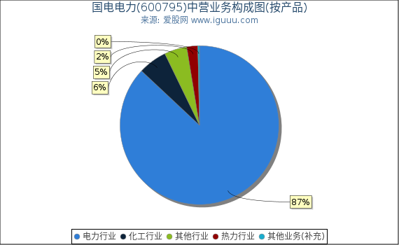 国电电力(600795)主营业务构成图（按产品）
