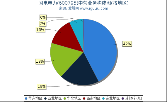 国电电力(600795)主营业务构成图（按地区）