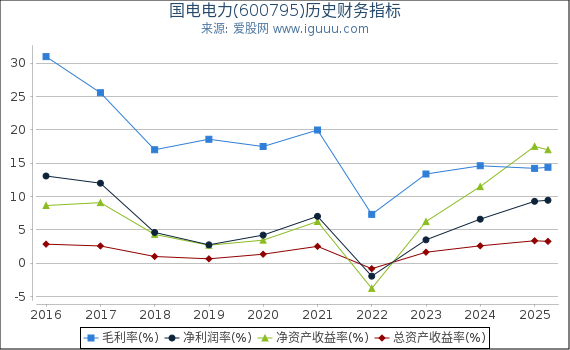 国电电力(600795)股东权益比率、固定资产比率等历史财务指标图