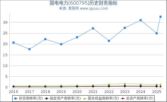国电电力(600795)股东权益比率、固定资产比率等历史财务指标图