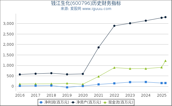 钱江生化(600796)股东权益比率、固定资产比率等历史财务指标图