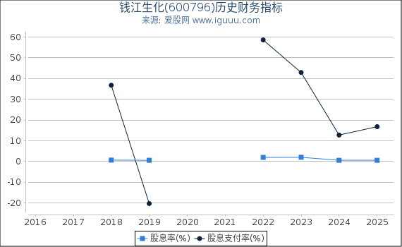 钱江生化(600796)股东权益比率、固定资产比率等历史财务指标图