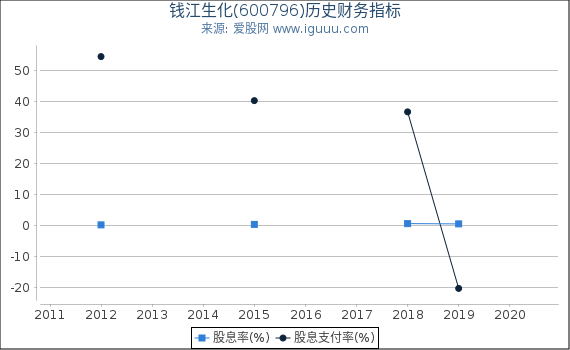 钱江生化(600796)股东权益比率、固定资产比率等历史财务指标图