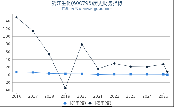钱江生化(600796)股东权益比率、固定资产比率等历史财务指标图
