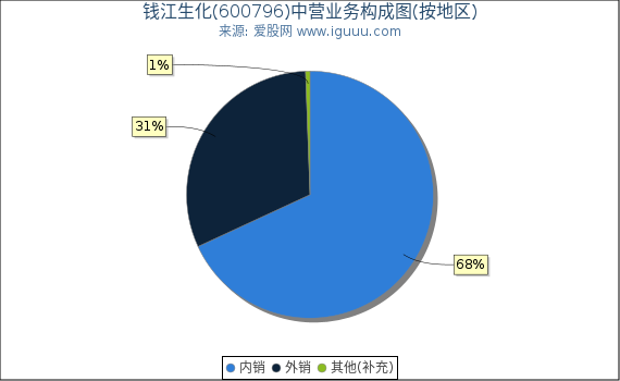 钱江生化(600796)主营业务构成图（按地区）