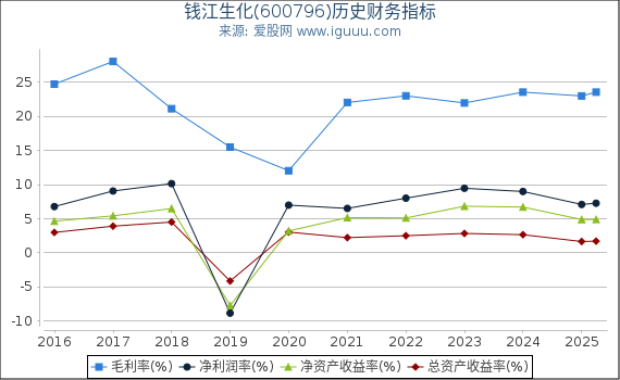钱江生化(600796)股东权益比率、固定资产比率等历史财务指标图