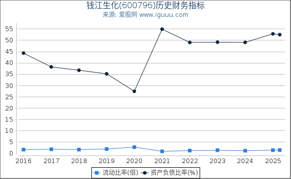 钱江生化(600796)股东权益比率、固定资产比率等历史财务指标图