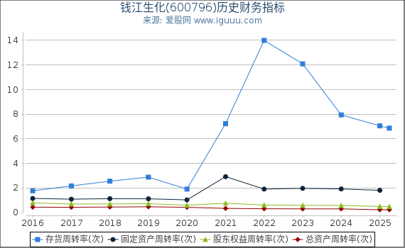 钱江生化(600796)股东权益比率、固定资产比率等历史财务指标图