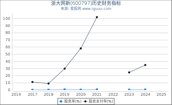 浙大网新(600797)股东权益比率、固定资产比率等历史财务指标图