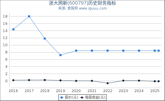 浙大网新(600797)股东权益比率、固定资产比率等历史财务指标图