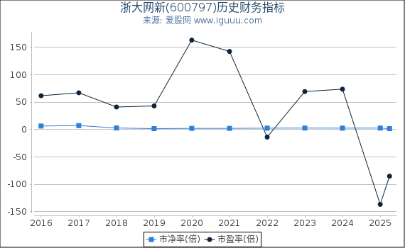 浙大网新(600797)股东权益比率、固定资产比率等历史财务指标图