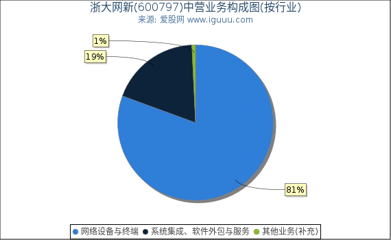 浙大网新(600797)主营业务构成图（按行业）