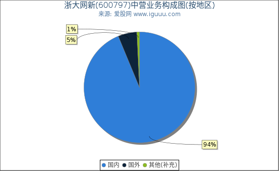浙大网新(600797)主营业务构成图（按地区）