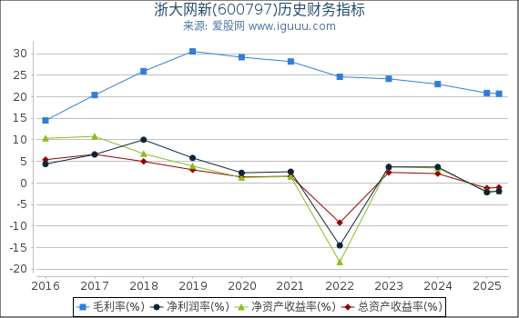 浙大网新(600797)股东权益比率、固定资产比率等历史财务指标图
