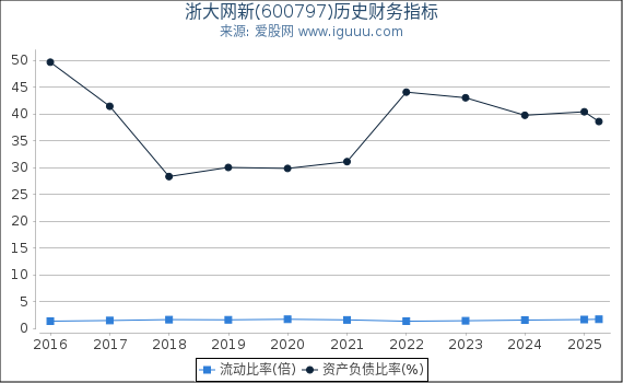 浙大网新(600797)股东权益比率、固定资产比率等历史财务指标图