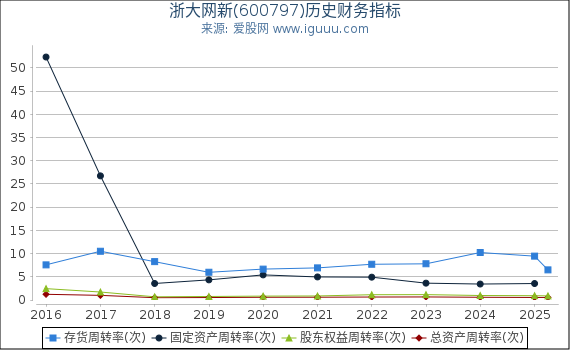 浙大网新(600797)股东权益比率、固定资产比率等历史财务指标图