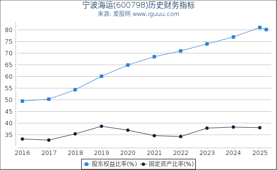 宁波海运(600798)股东权益比率、固定资产比率等历史财务指标图