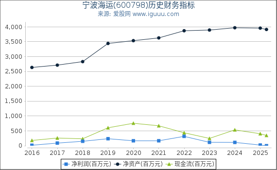 宁波海运(600798)股东权益比率、固定资产比率等历史财务指标图