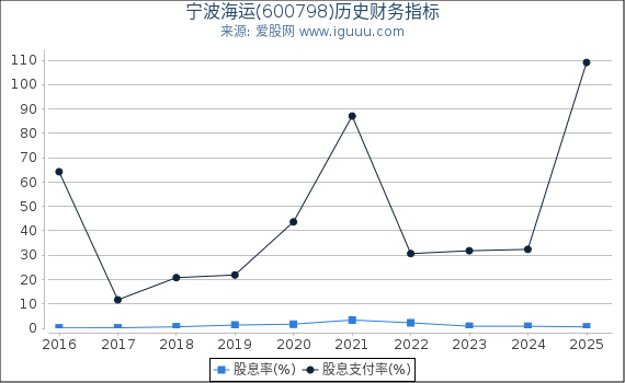 宁波海运(600798)股东权益比率、固定资产比率等历史财务指标图