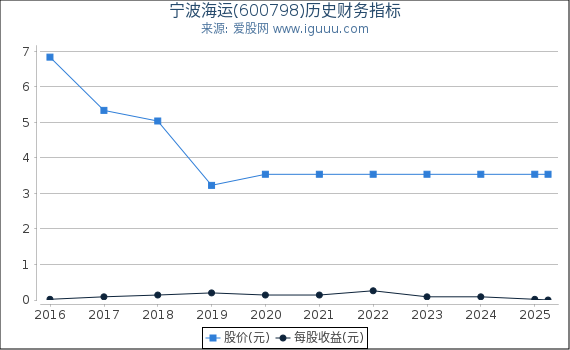 宁波海运(600798)股东权益比率、固定资产比率等历史财务指标图