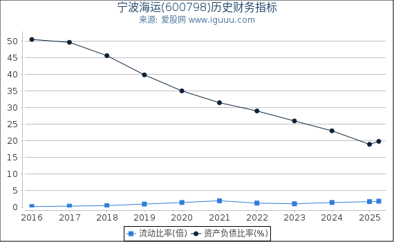 宁波海运(600798)股东权益比率、固定资产比率等历史财务指标图