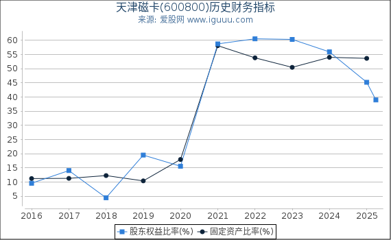 天津磁卡(600800)股东权益比率、固定资产比率等历史财务指标图