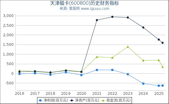 天津磁卡(600800)股东权益比率、固定资产比率等历史财务指标图