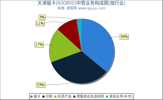 天津磁卡(600800)主营业务构成图（按行业）