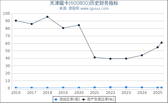 天津磁卡(600800)股东权益比率、固定资产比率等历史财务指标图