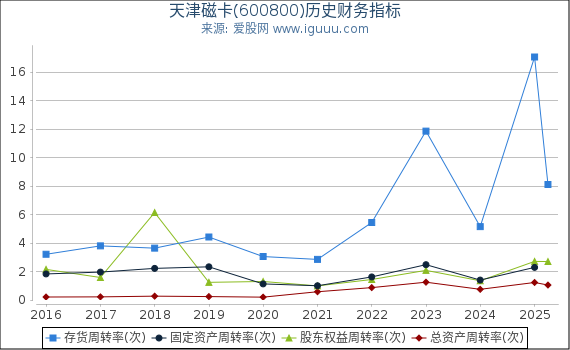 天津磁卡(600800)股东权益比率、固定资产比率等历史财务指标图