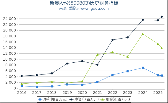 新奥股份(600803)股东权益比率、固定资产比率等历史财务指标图