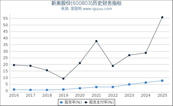 新奥股份(600803)股东权益比率、固定资产比率等历史财务指标图