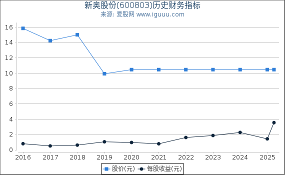 新奥股份(600803)股东权益比率、固定资产比率等历史财务指标图